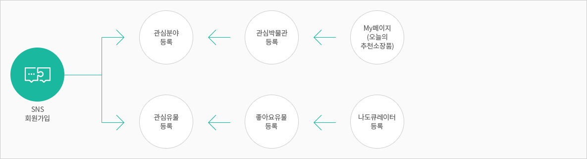 서비스 이용절차