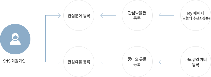 SNS 회원가입 > 관심분야 등록 < 관심박물관 등록 < My페이지 (오늘의 추천소장품) / SNS 회원가입 > 관심유물 등록 < 좋아요 유물 등록 < 내가 해보는 전시 등록